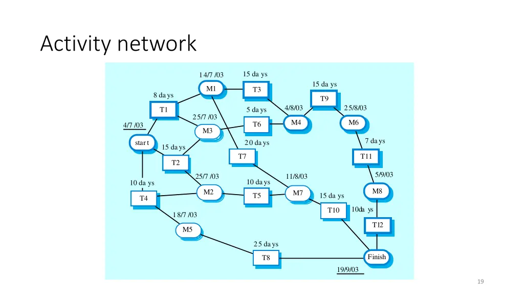 activity network