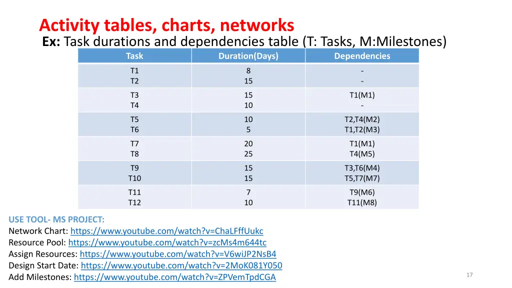 activity tables charts networks