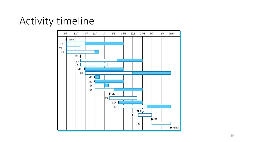 activity timeline