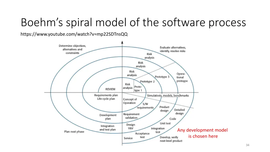 boehm s spiral model of the software process