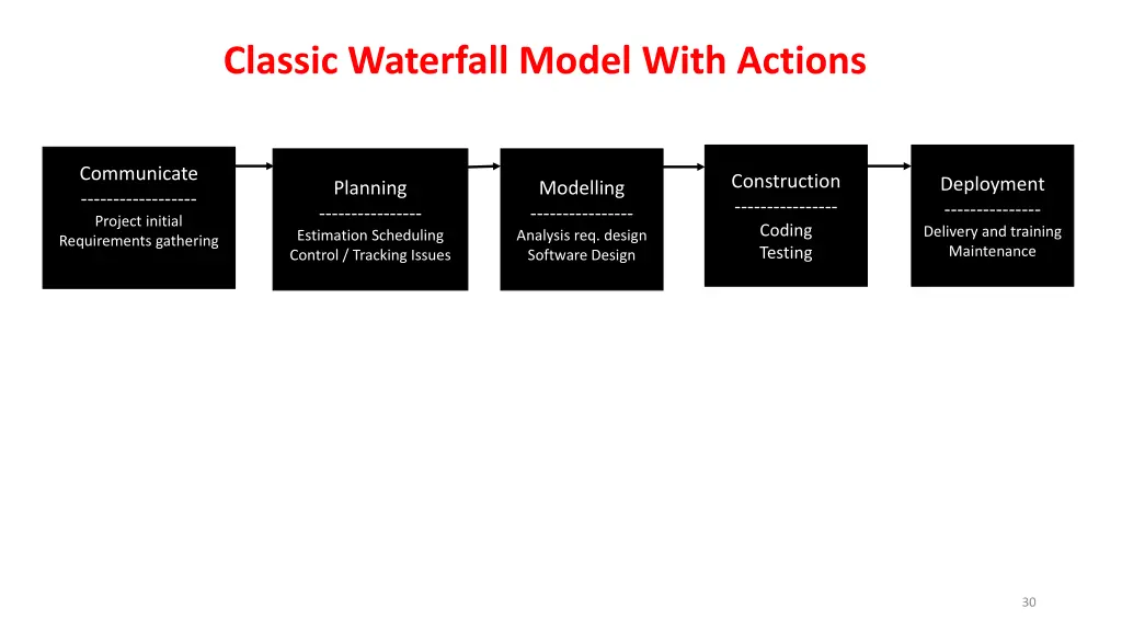 classic waterfall model with actions