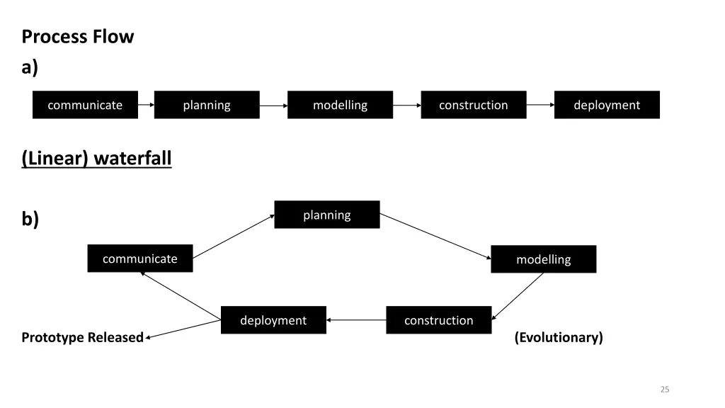 process flow a