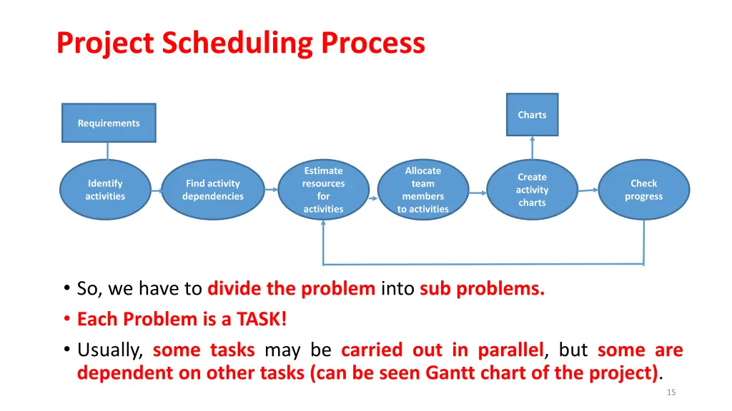 project scheduling process