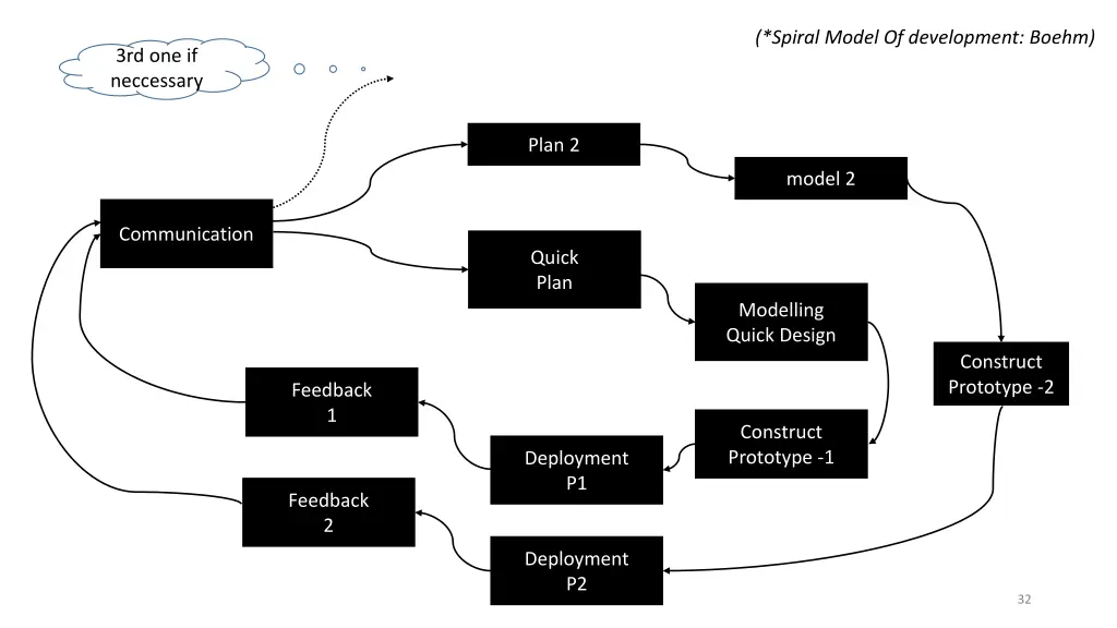 spiral model of development boehm