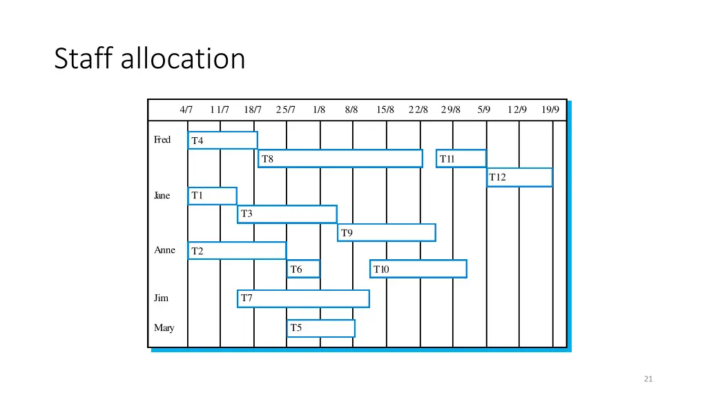 staff allocation