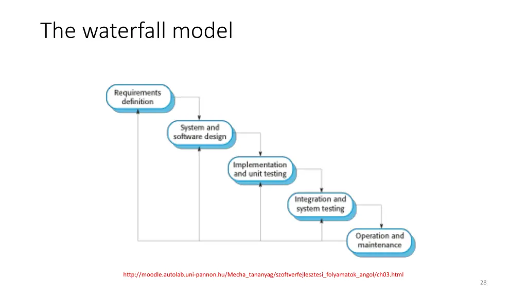 the waterfall model