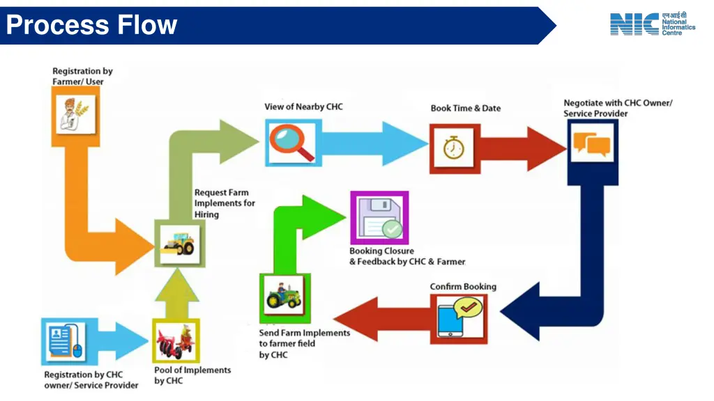 process flow