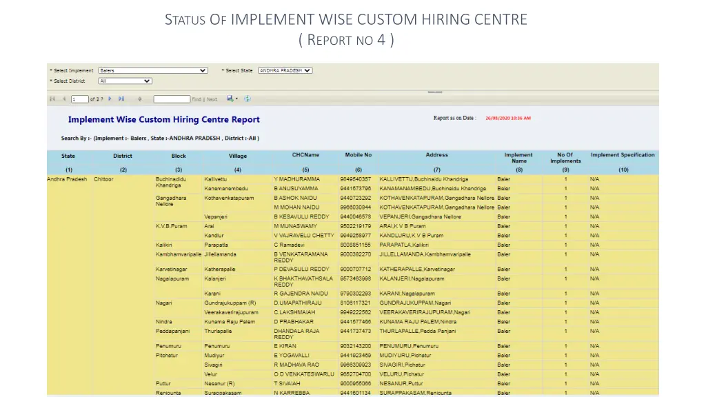 s tatus o f implement wise custom hiring centre