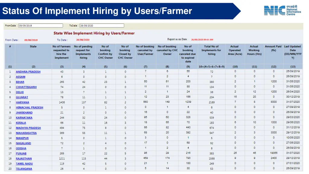 status of implement hiring by users farmer