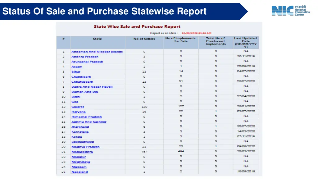 status of sale and purchase statewise report