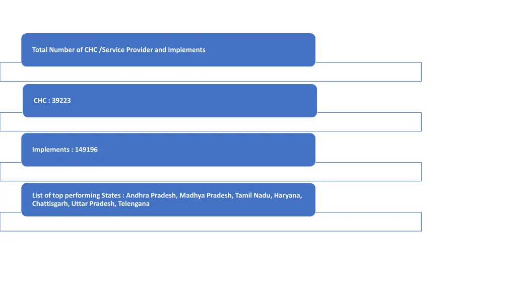 total number of chc service provider