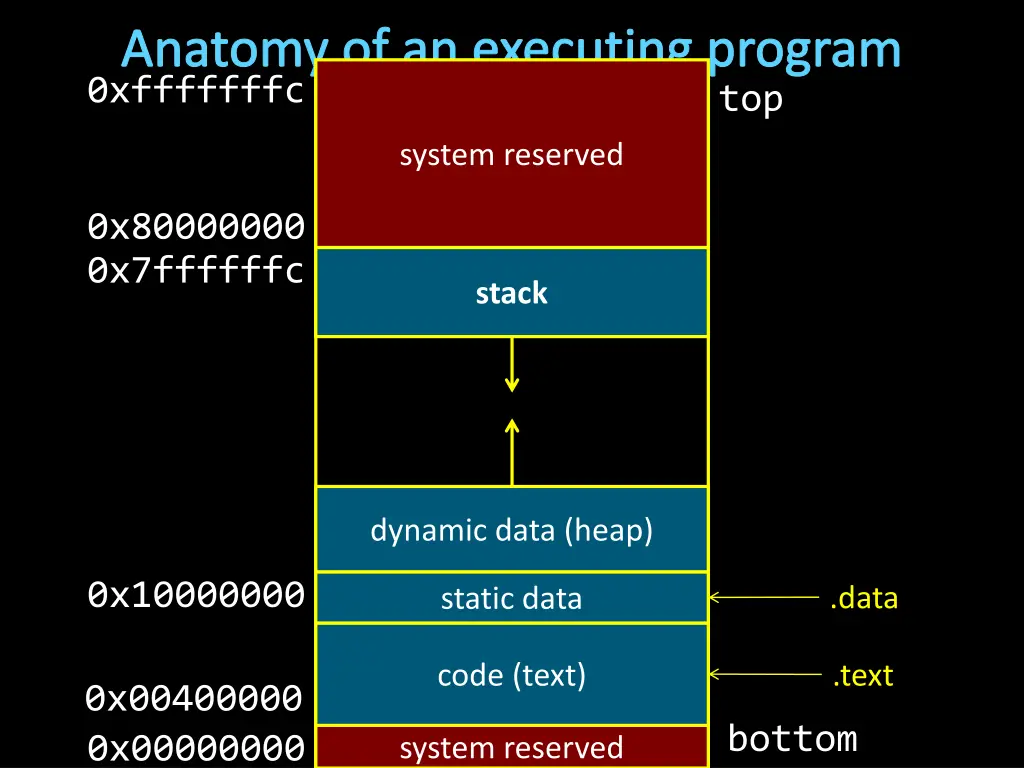 anatomy of an executing program 0xfffffffc