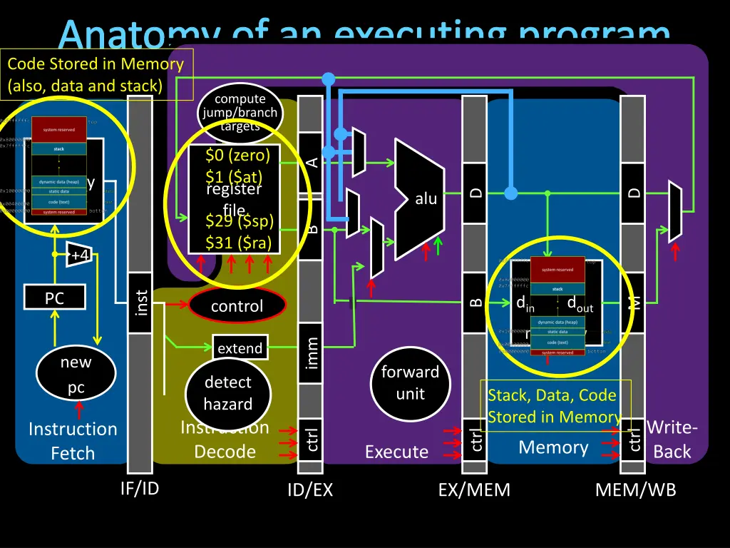 anatomy of an executing program code stored