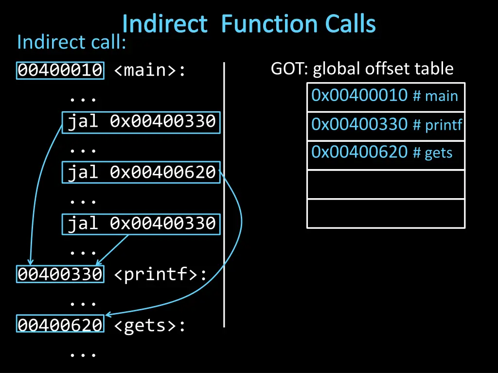 indirect function calls indirect call