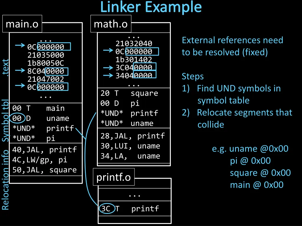 linker example math o 21032040 0c000000 1b301402
