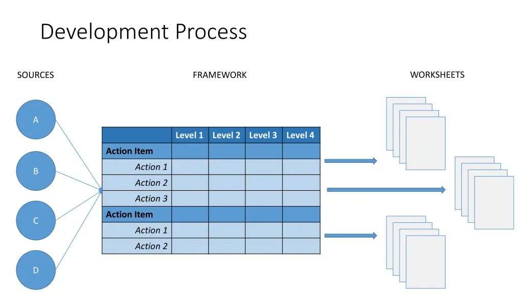 development process