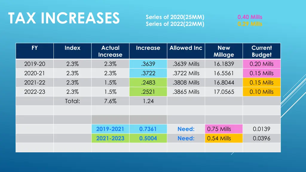 tax increases