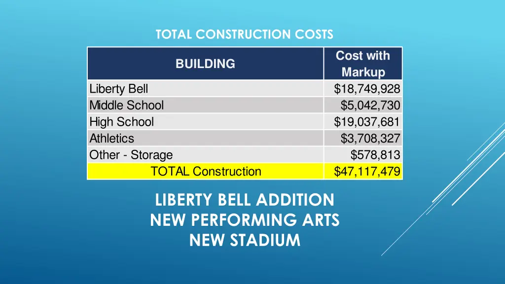 total construction costs