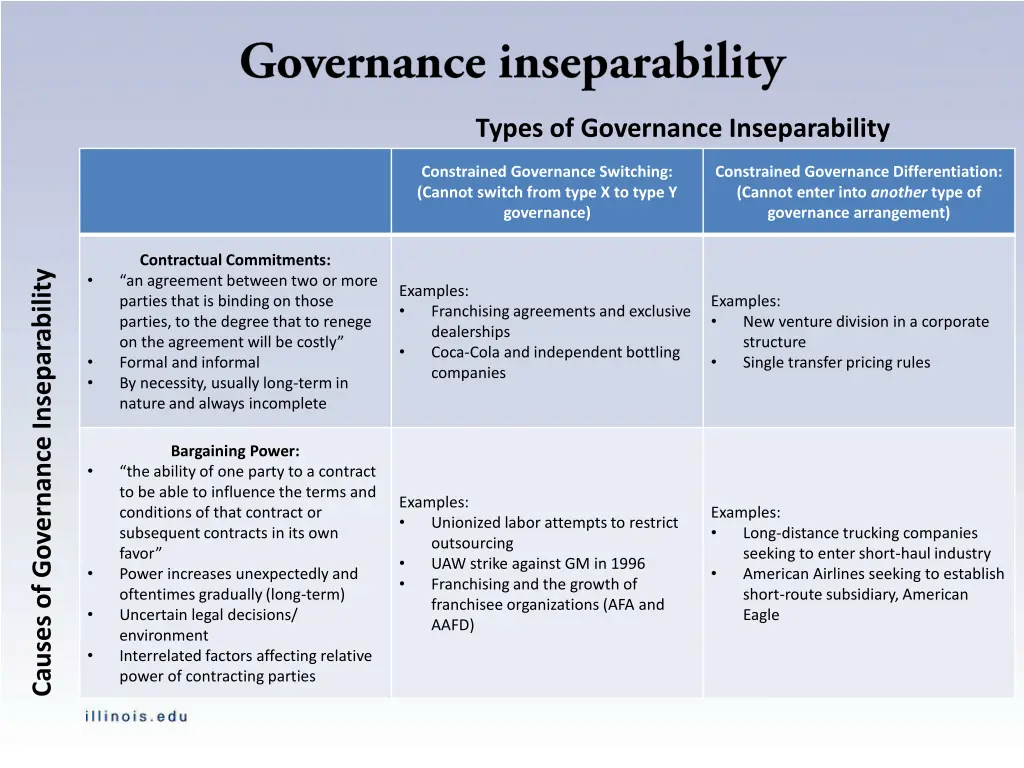 types of governance inseparability