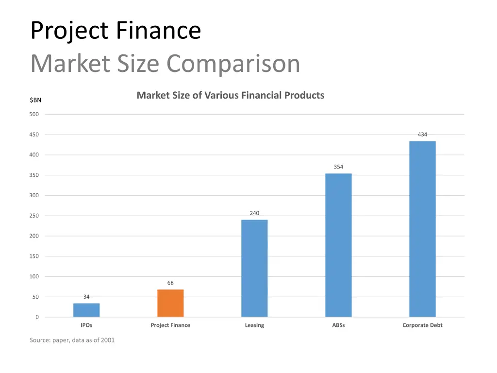 project finance market size comparison