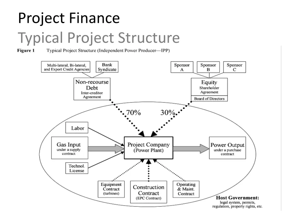 project finance typical project structure