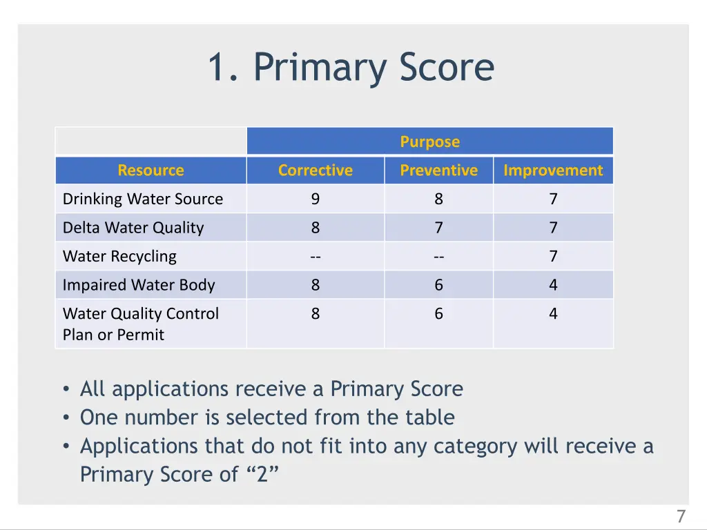 1 primary score
