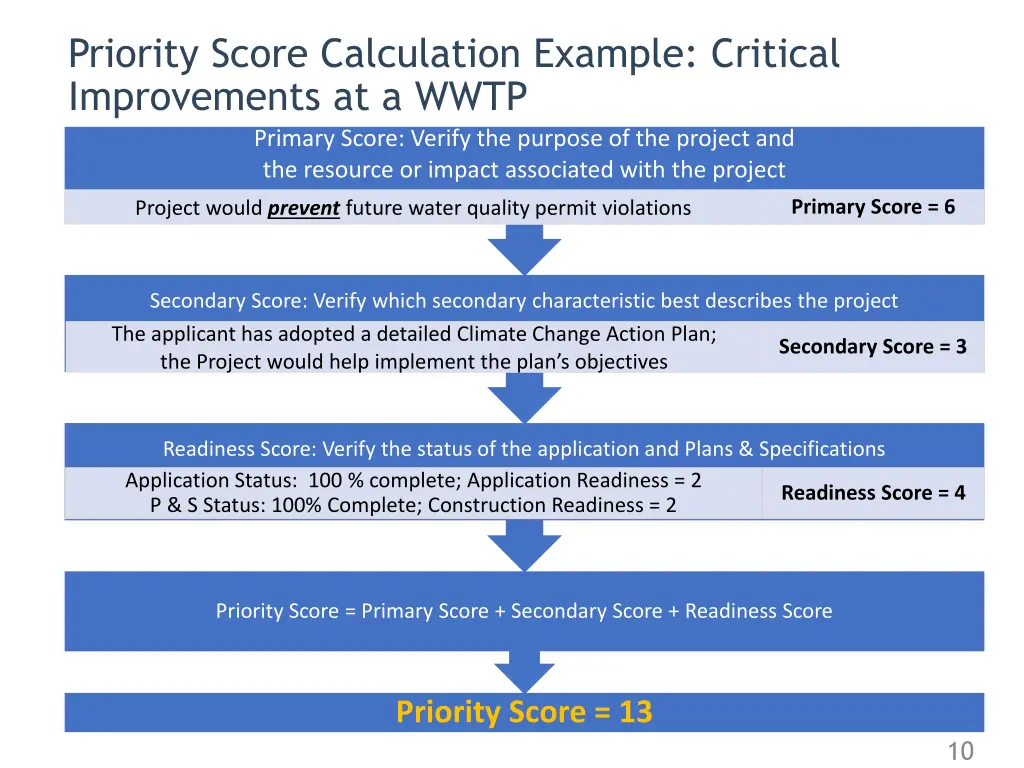 priority score calculation example critical