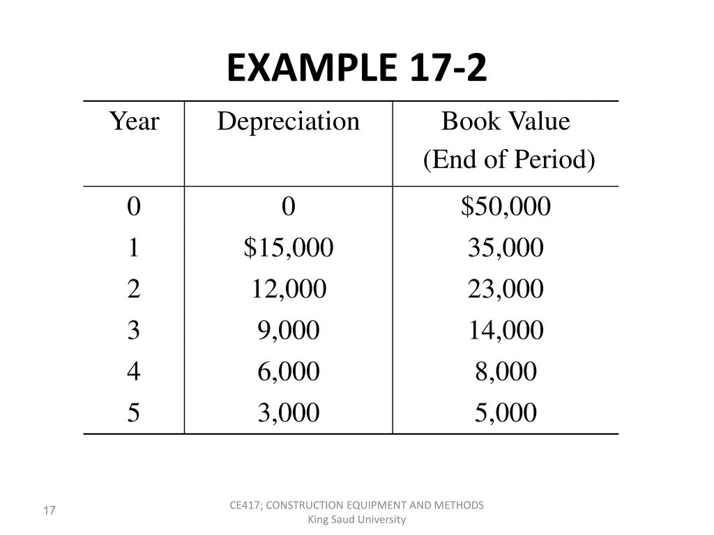 example 17 2 depreciation