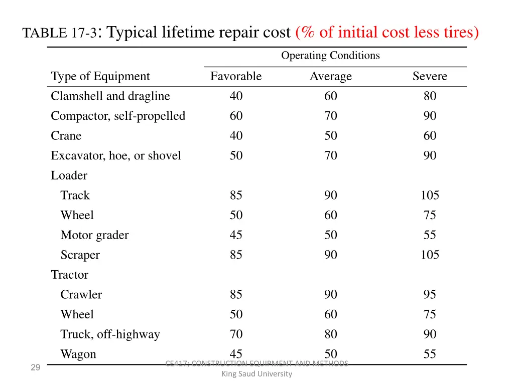 table 17 3 typical lifetime repair cost
