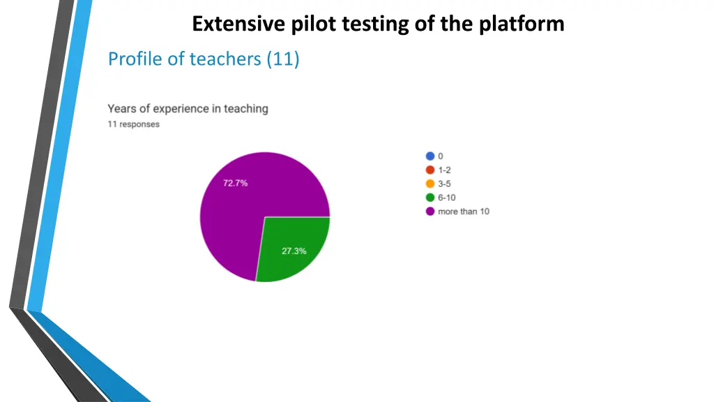 extensive pilot testing of the platform 1