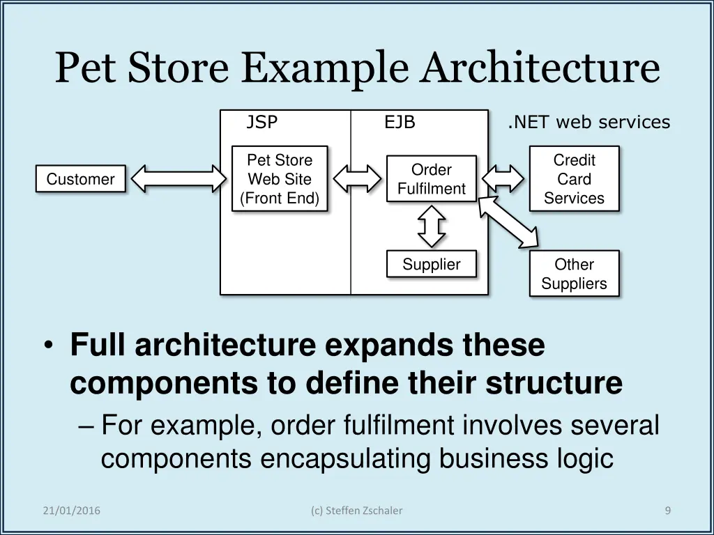 pet store example architecture
