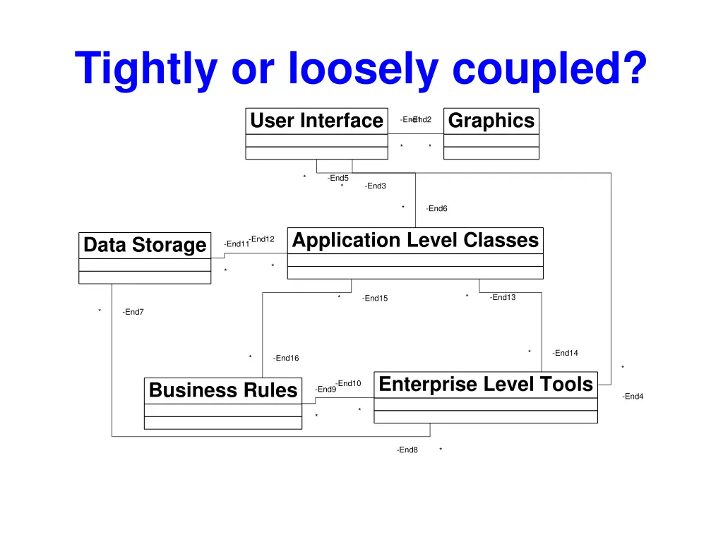 tightly or loosely coupled 1