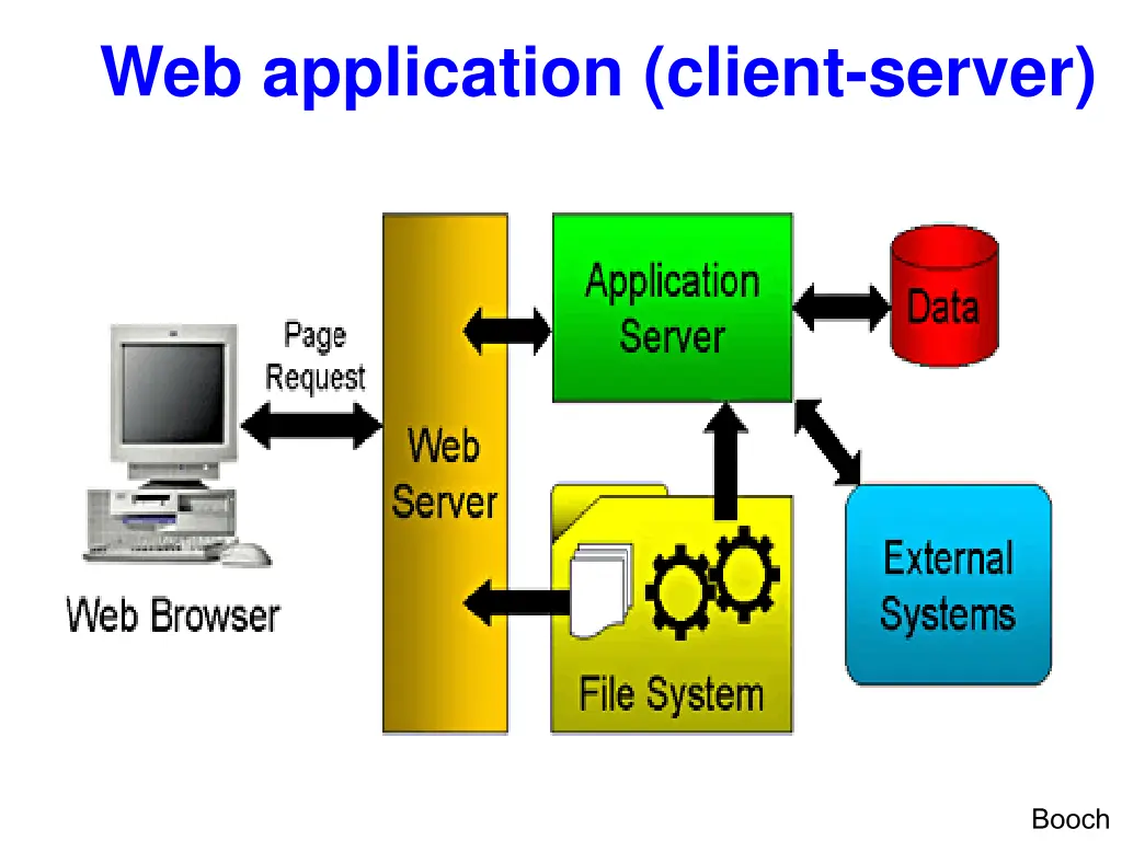 web application client server