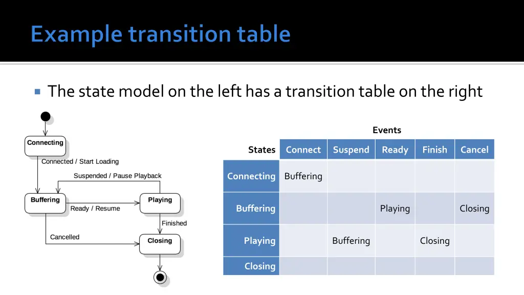 the state model on the left has a transition