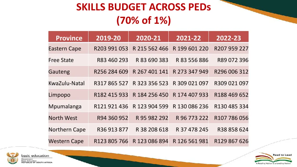 skills budget across peds 70 of 1