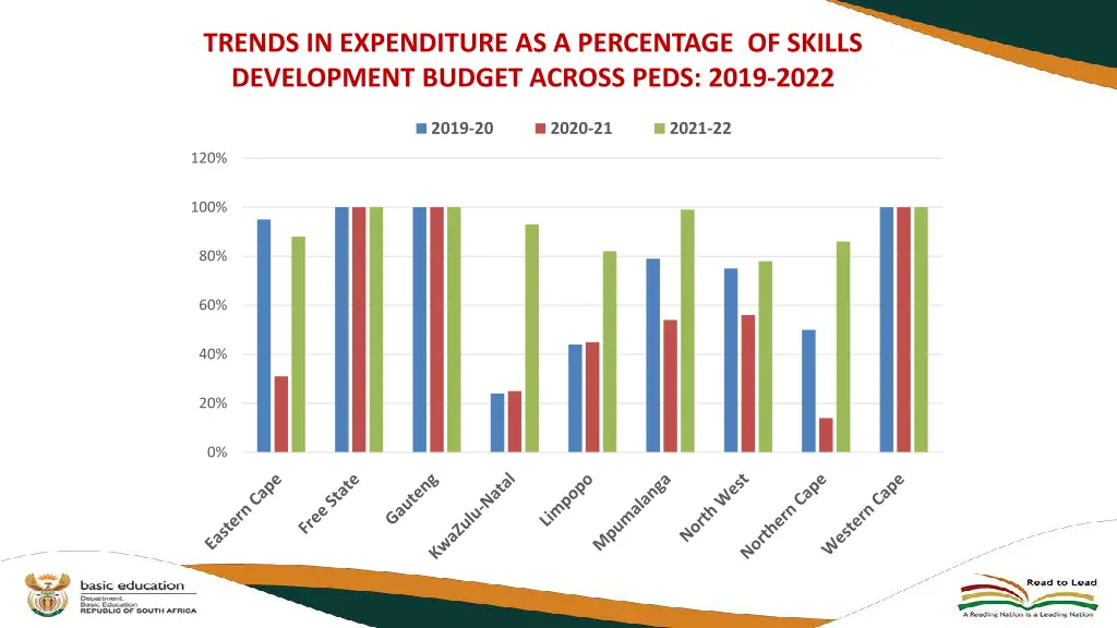 trends in expenditure as a percentage of skills