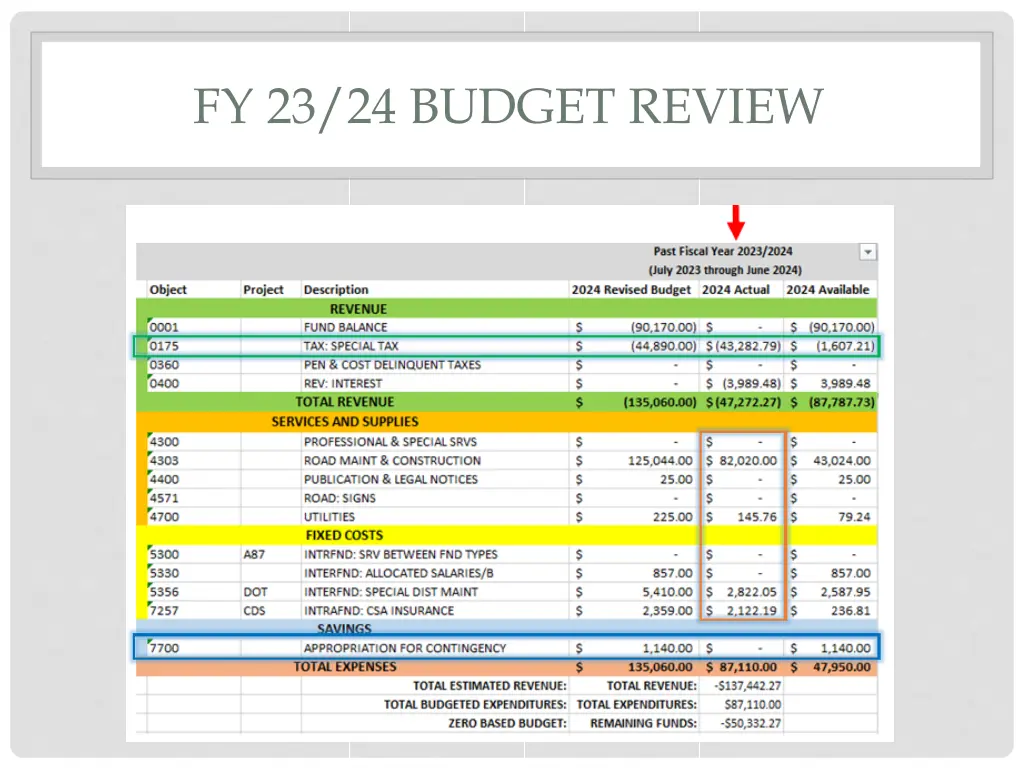 fy 23 24 budget review