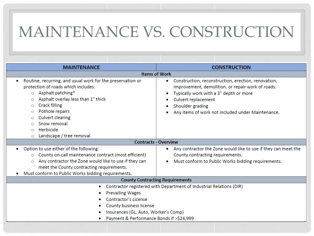 maintenance vs construction