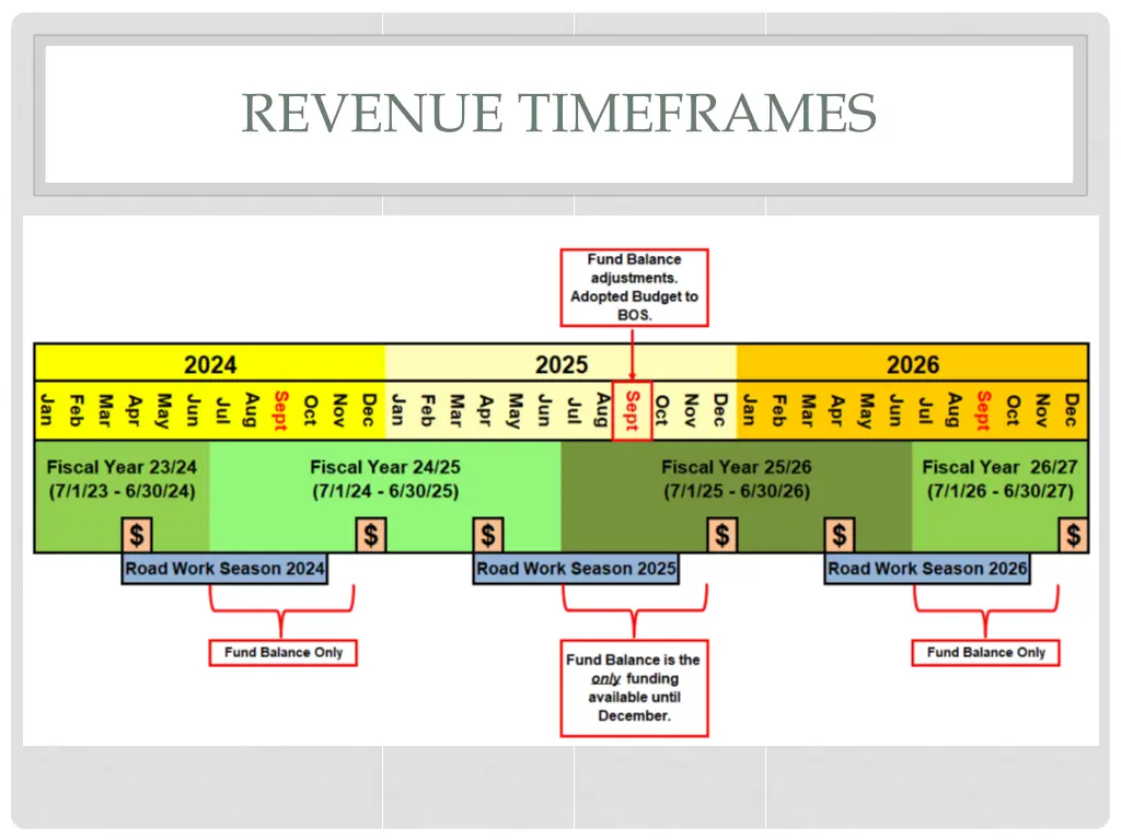 revenue timeframes