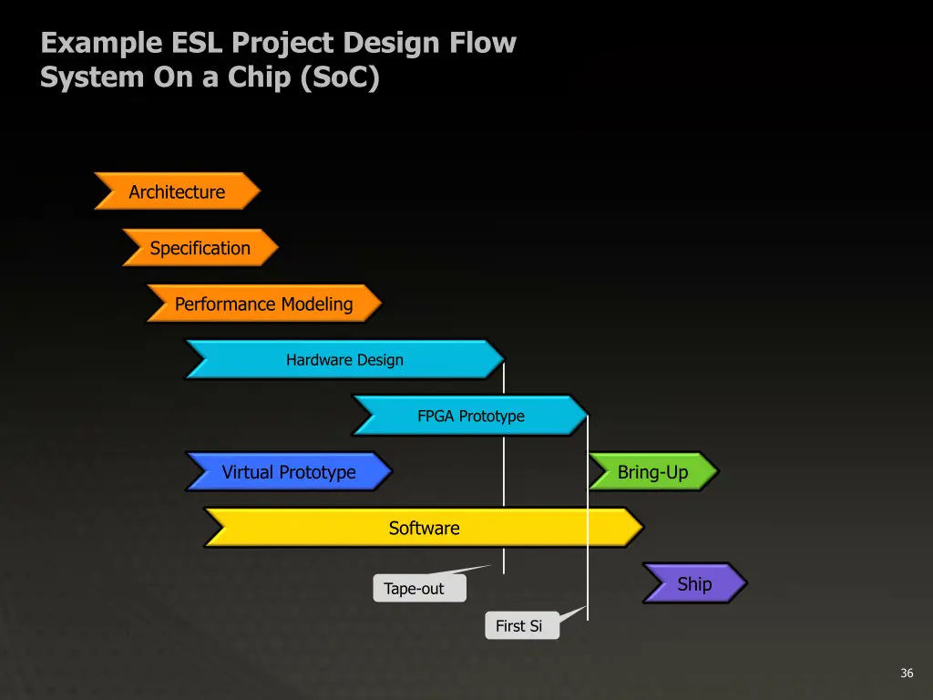 example esl project design flow system on a chip