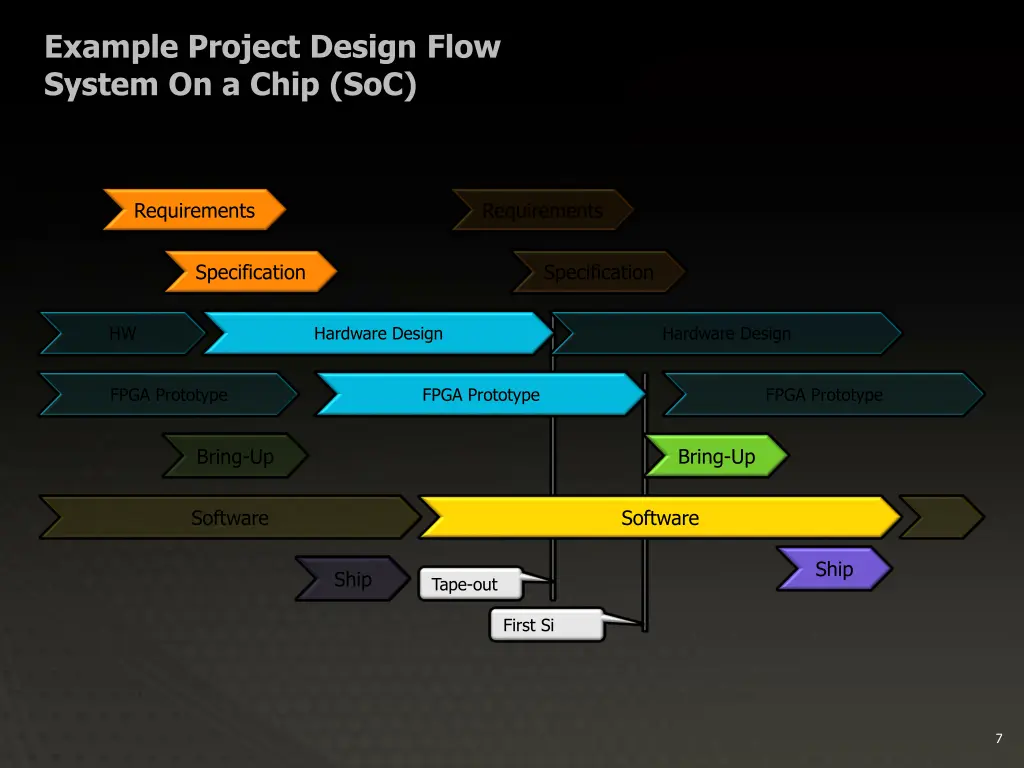 example project design flow system on a chip soc 1