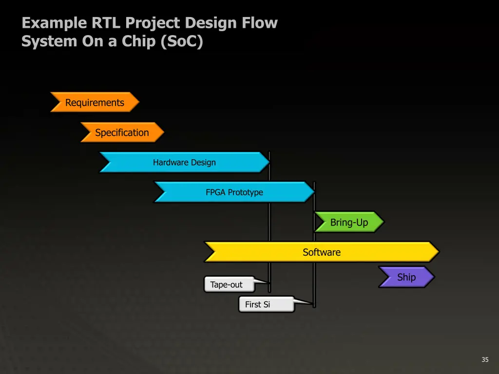 example rtl project design flow system on a chip