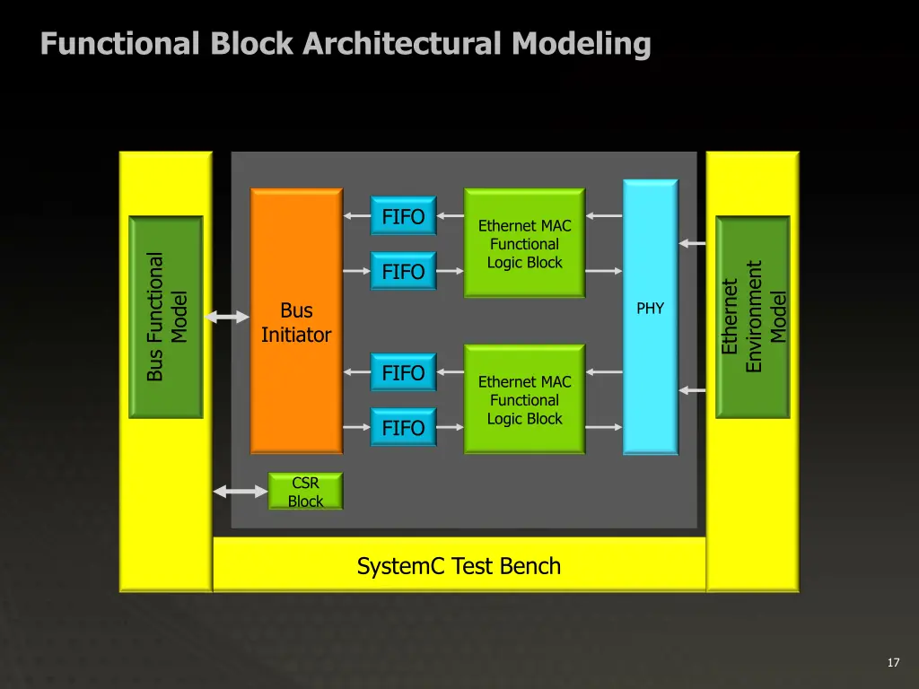 functional block architectural modeling