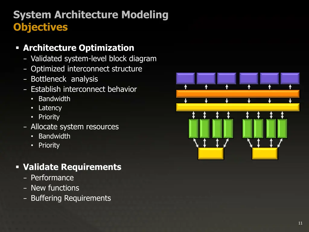 system architecture modeling objectives