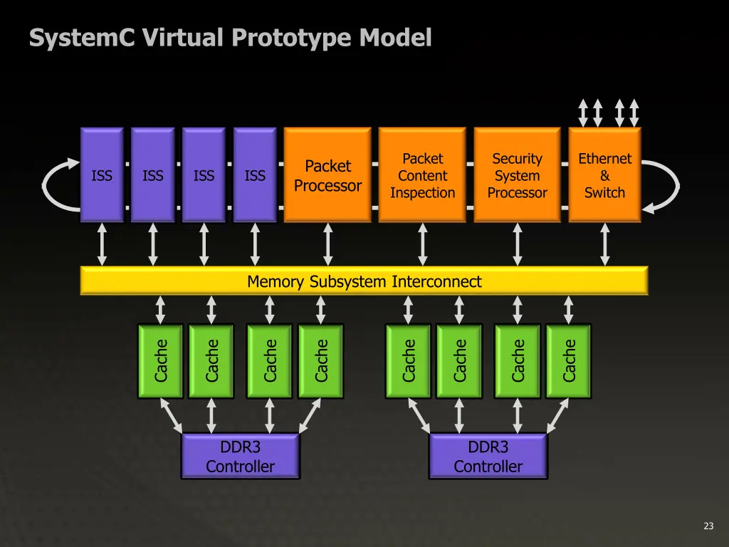 systemc virtual prototype model
