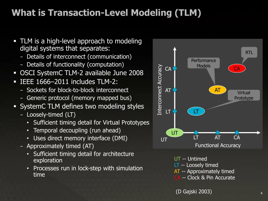 what is transaction level modeling tlm