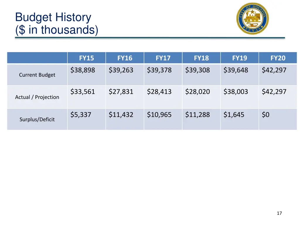 budget history in thousands