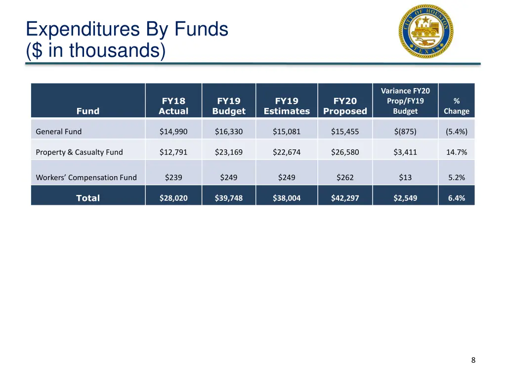 expenditures by funds in thousands