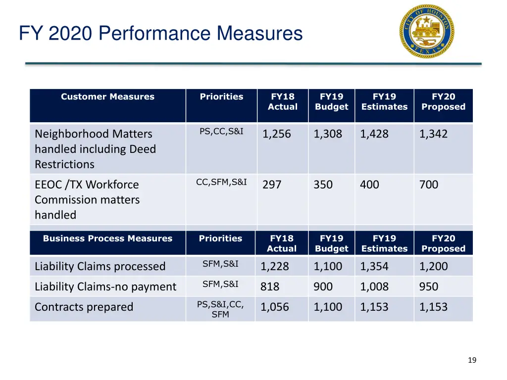 fy 2020 performance measures