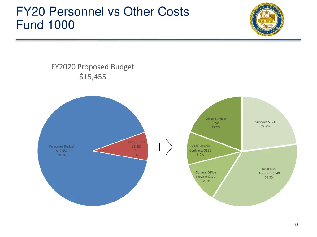 fy20 personnel vs other costs fund 1000